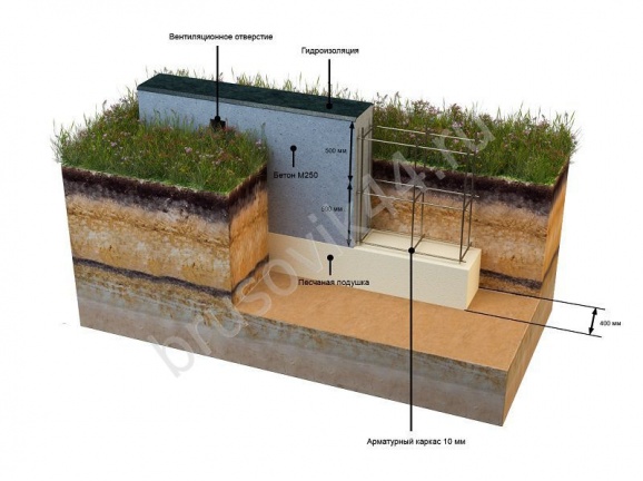 Выбор фундамента